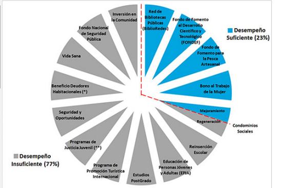 BiblioRedes dentro del 23% de instituciones con desempeño positivo. Foto original de Dirección de Presupuestos.